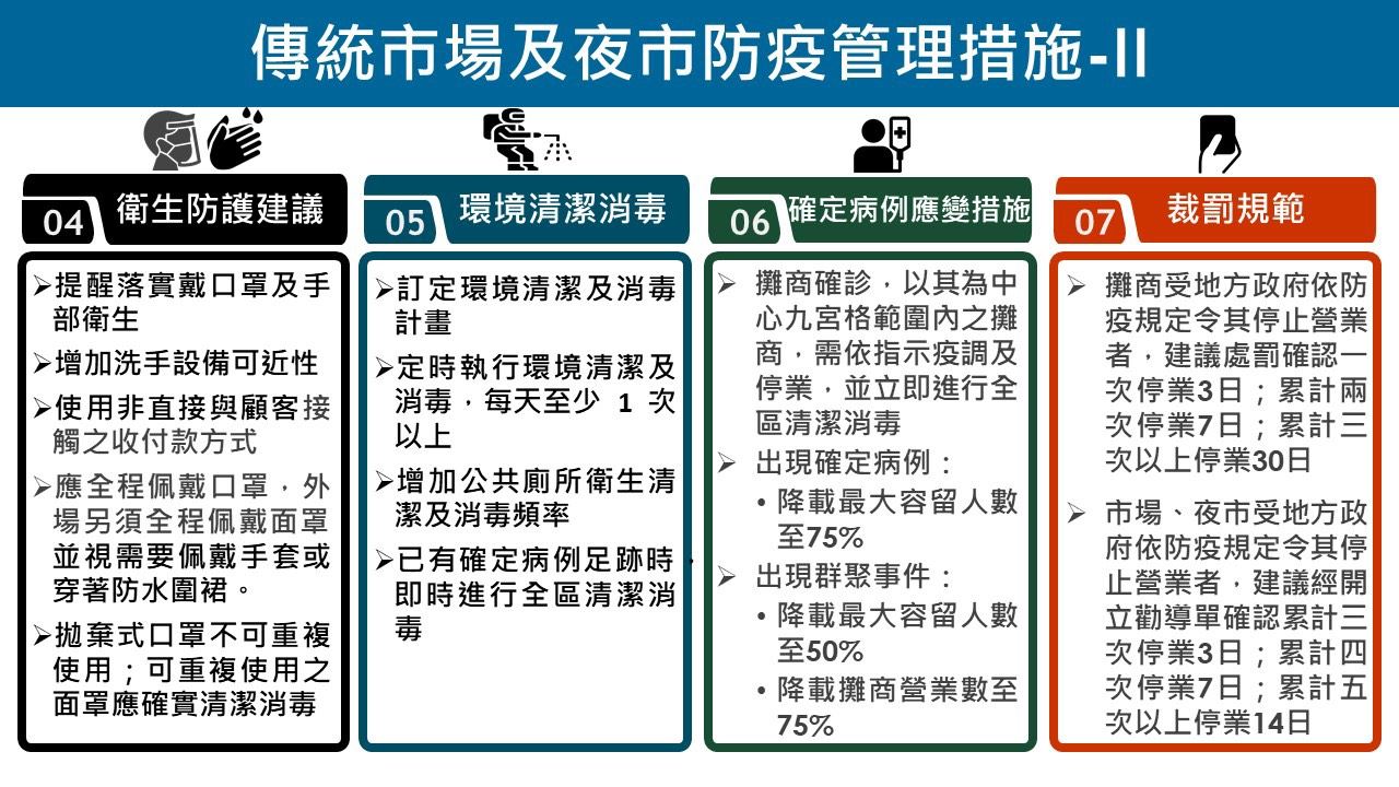 傳統市場及夜市防疫管理措施-衛生防護、環境清潔、確定病例應變、裁罰規範