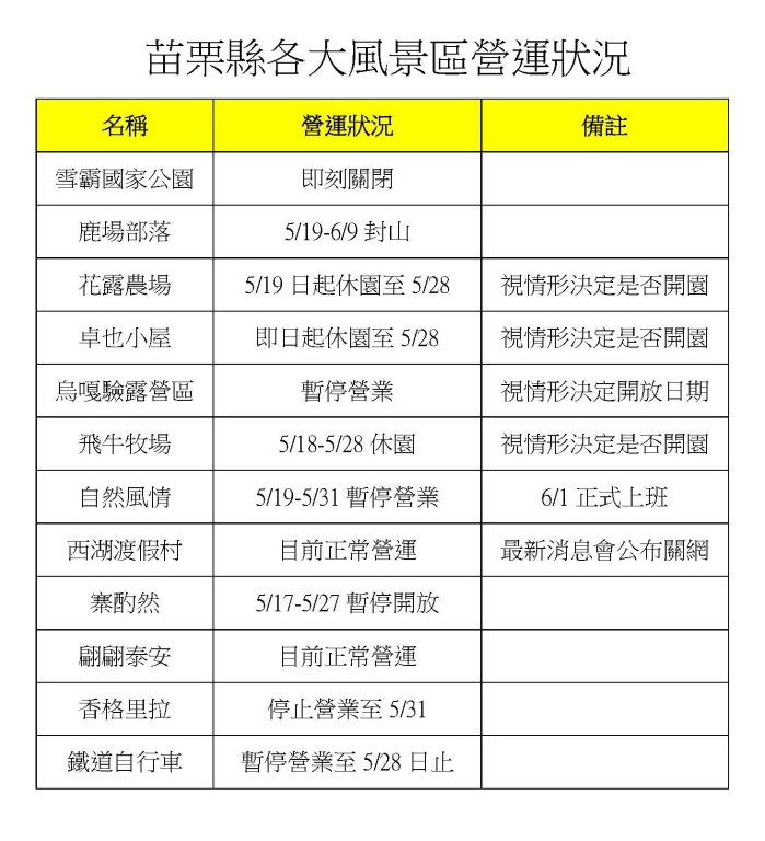 苗栗縣各大風景區營運狀況